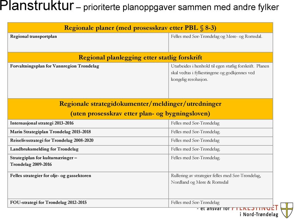 Planen skal vedtas i fylkestingene og godkjennes ved kongelig resolusjon.