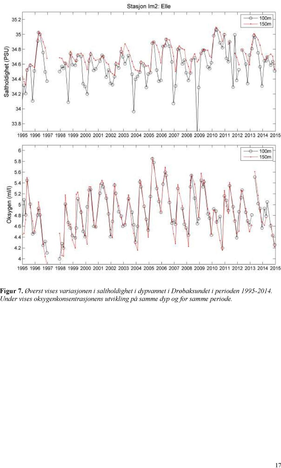 dypvannet i Drøbaksundet i perioden 1995-2014.