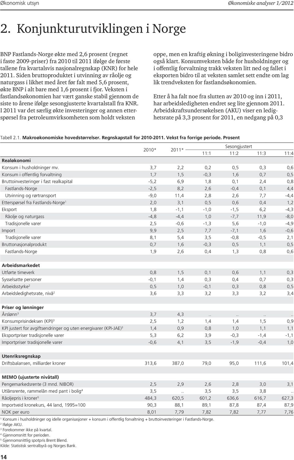 Siden bruttoproduktet i utvinning av råolje og naturgass i likhet med året før falt med 5,6 prosent, økte BNP i alt bare med 1,6 prosent i fjor.