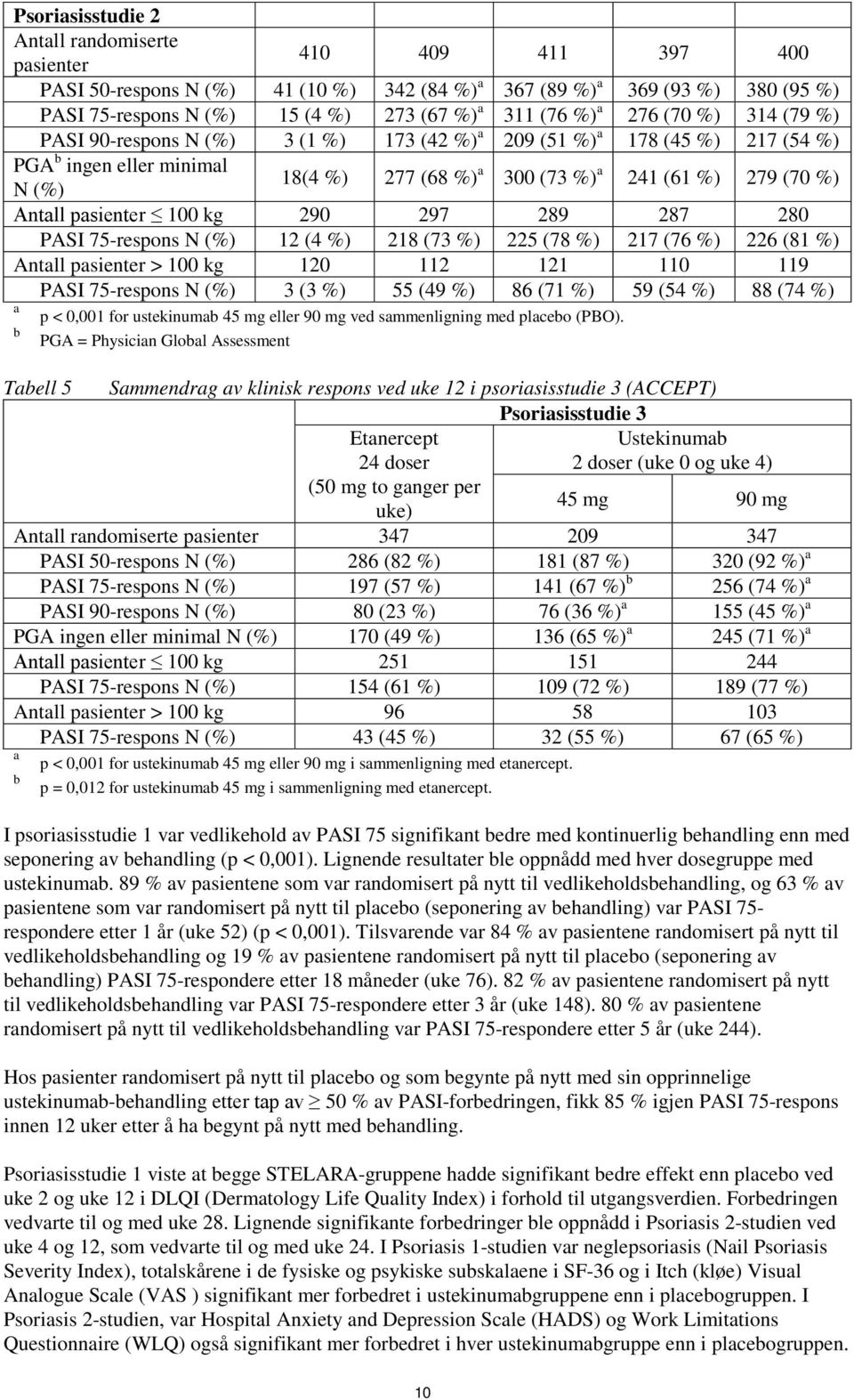 pasienter 100 kg 290 297 289 287 280 PASI 75-respons N (%) 12 (4 %) 218 (73 %) 225 (78 %) 217 (76 %) 226 (81 %) Antall pasienter > 100 kg 120 112 121 110 119 PASI 75-respons N (%) 3 (3 %) 55 (49 %)