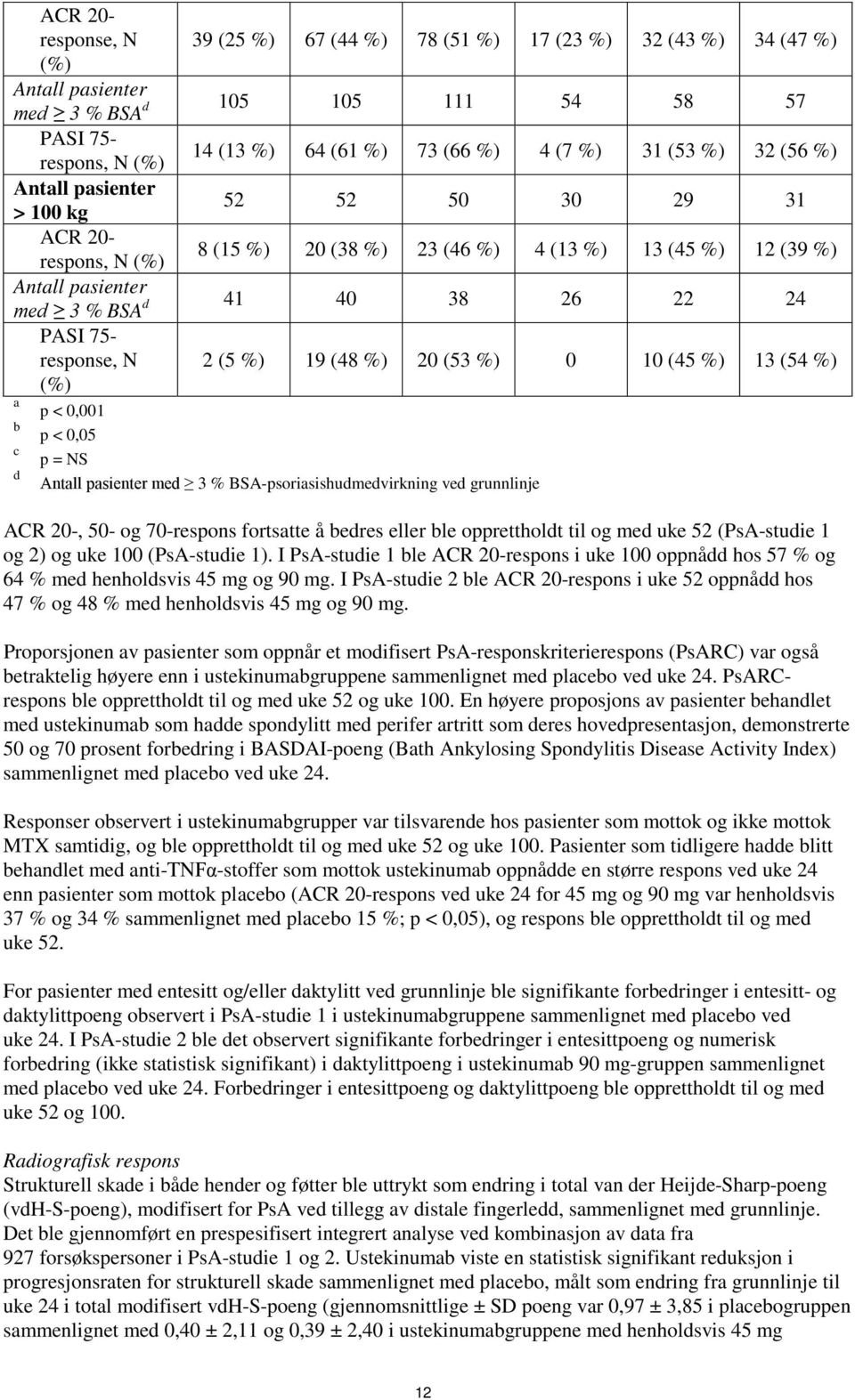 d PASI 75- response, N (%) 2 (5 %) 19 (48 %) 20 (53 %) 0 10 (45 %) 13 (54 %) p < 0,001 p < 0,05 p = NS Antall pasienter med 3 % BSA-psoriasishudmedvirkning ved grunnlinje ACR 20-, 50- og 70-respons