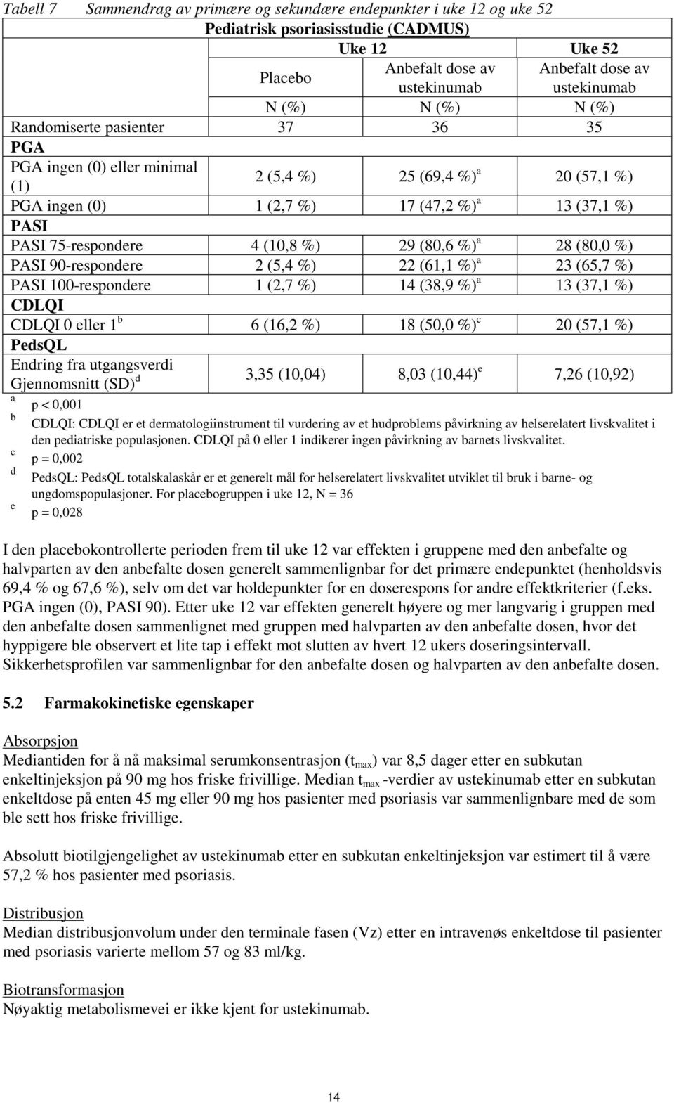 (10,8 %) 29 (80,6 %) a 28 (80,0 %) PASI 90-respondere 2 (5,4 %) 22 (61,1 %) a 23 (65,7 %) PASI 100-respondere 1 (2,7 %) 14 (38,9 %) a 13 (37,1 %) CDLQI CDLQI 0 eller 1 b 6 (16,2 %) 18 (50,0 %) c 20