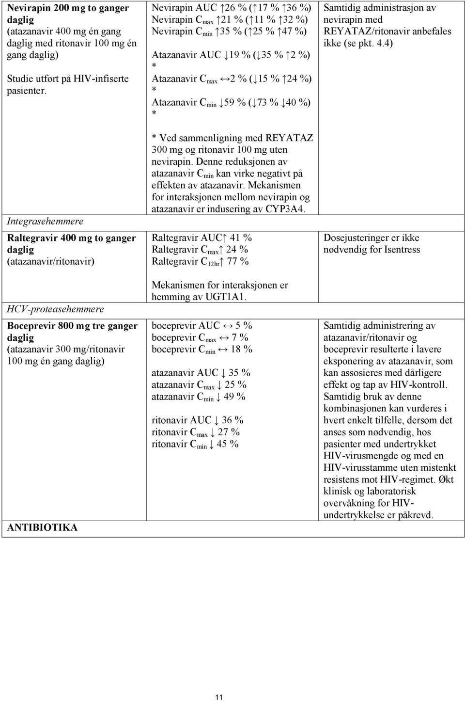 Nevirapin AUC 26 % ( 17 % 36 %) Nevirapin C max 21 % ( 11 % 32 %) Nevirapin C min 35 % ( 25 % 47 %) Atazanavir AUC 19 % ( 35 % 2 %) * Atazanavir C max 2 % ( 15 % 24 %) * Atazanavir C min 59 % ( 73 %