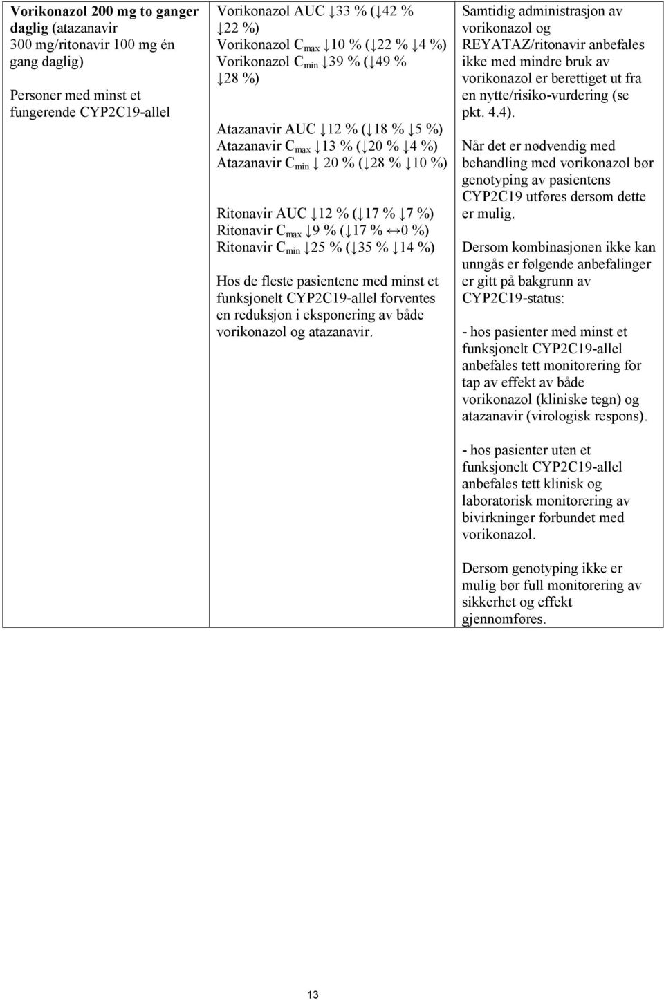 0 %) Ritonavir C min 25 % ( 35 % 14 %) Hos de fleste pasientene med minst et funksjonelt CYP2C19-allel forventes en reduksjon i eksponering av både vorikonazol og atazanavir.