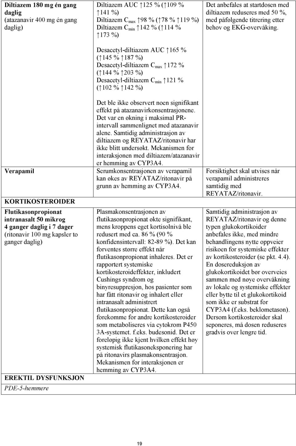 Desacetyl-diltiazem C max 172 % ( 144 % 203 %) Desacetyl-diltiazem C min 121 % ( 102 % 142 %) Det ble ikke observert noen signifikant effekt på atazanavirkonsentrasjonene.