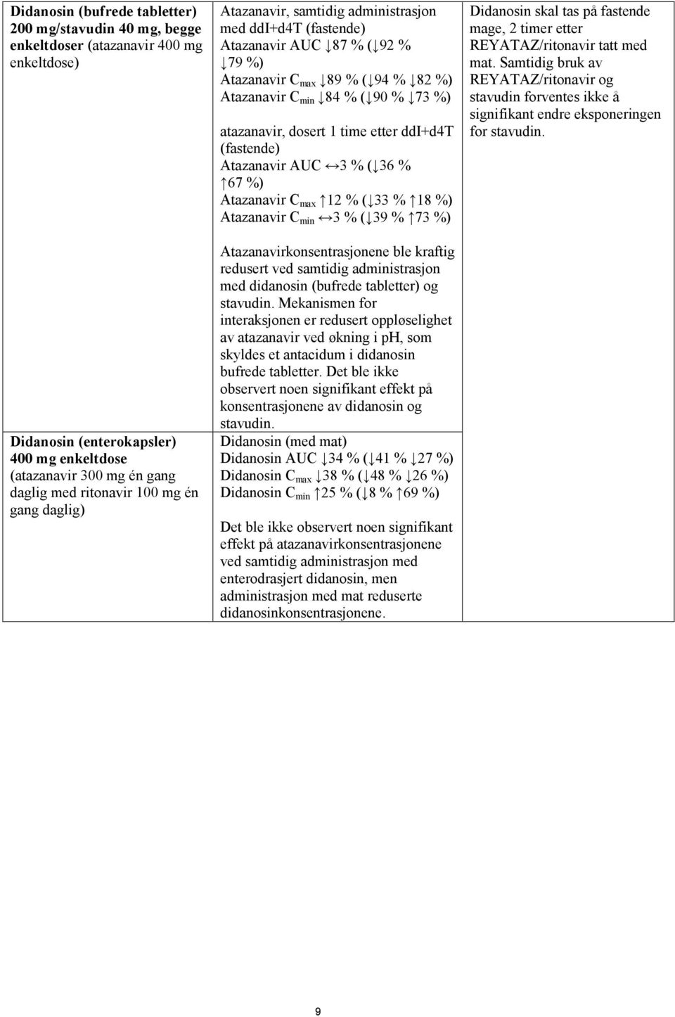 1 time etter ddi+d4t (fastende) Atazanavir AUC 3 % ( 36 % 67 %) Atazanavir C max 12 % ( 33 % 18 %) Atazanavir C min 3 % ( 39 % 73 %) Atazanavirkonsentrasjonene ble kraftig redusert ved samtidig