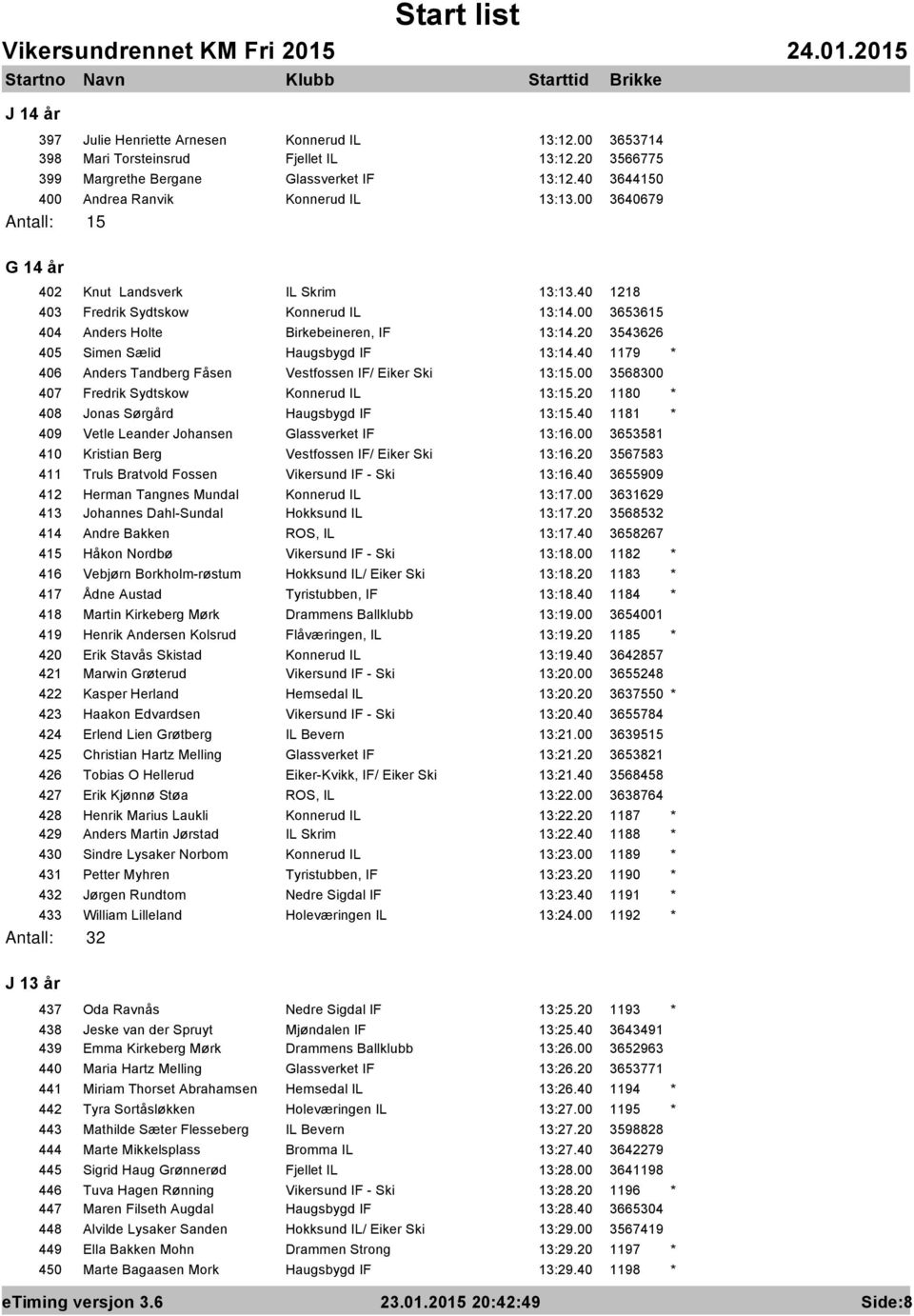 00 3653615 404 Anders Holte Birkebeineren, IF 13:14.20 3543626 405 Simen Sælid Haugsbygd IF 13:14.40 1179 * 406 Anders Tandberg Fåsen Vestfossen IF/ Eiker Ski 13:15.