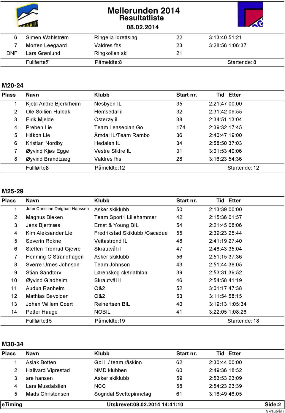 IL/Team Rambo 36 2:40:47 19:00 6 Kristian Nordby Hedalen IL 34 2:58:50 37:03 7 Øyvind Kjøs Egge Vestre Slidre IL 31 3:01:53 40:06 8 Øyvind Brandtzæg Valdres fhs 28 3:16:23 54:36 Fullførte: 8