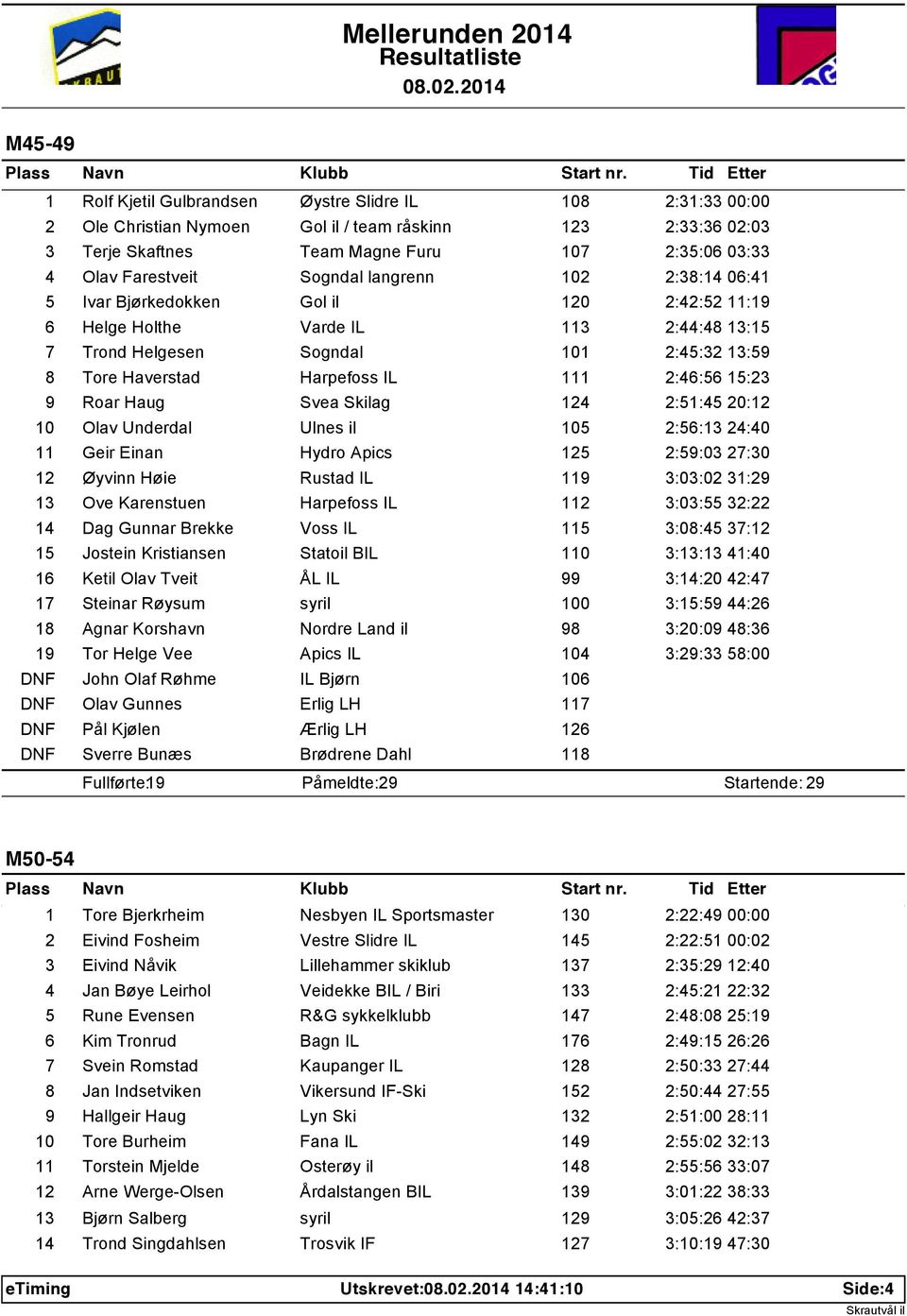 2:46:56 15:23 9 Roar Haug Svea Skilag 124 2:51:45 20:12 10 Olav Underdal Ulnes il 105 2:56:13 24:40 11 Geir Einan Hydro Apics 125 2:59:03 27:30 12 Øyvinn Høie Rustad IL 119 3:03:02 31:29 13 Ove