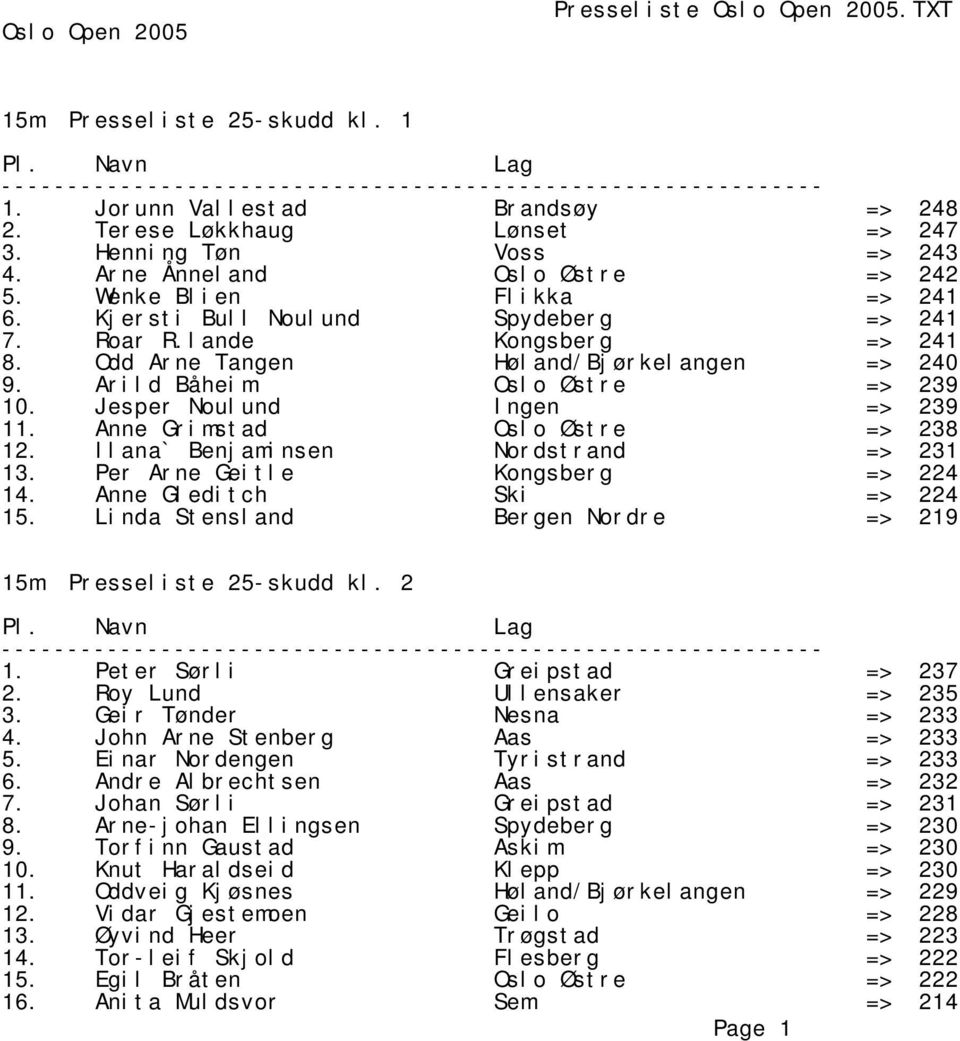 Arild Båheim Oslo Østre => 239 10. Jesper Noulund Ingen => 239 11. Anne Grimstad Oslo Østre => 238 12. Ilana` Benjaminsen Nordstrand => 231 13. Per Arne Geitle Kongsberg => 224 14.