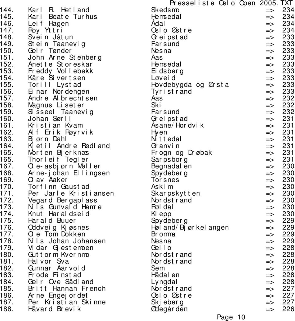 Kåre Sivertsen Løveid => 233 155. Torill Lystad Hovdebygda og Ørsta => 233 156. Einar Nordengen Tyristrand => 233 157. Andre Albrechtsen Aas => 232 158. Magnus Liseter Ski => 232 159.