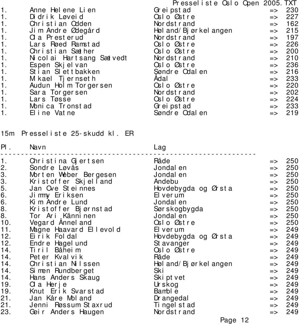 Mikael Tjernseth Ådal => 233 1. Audun Holm Torgersen Oslo Østre => 220 1. Sara Torgersen Nordstrand => 202 1. Lars Tøsse Oslo Østre => 224 1. Monica Tronstad Greipstad => 233 1.