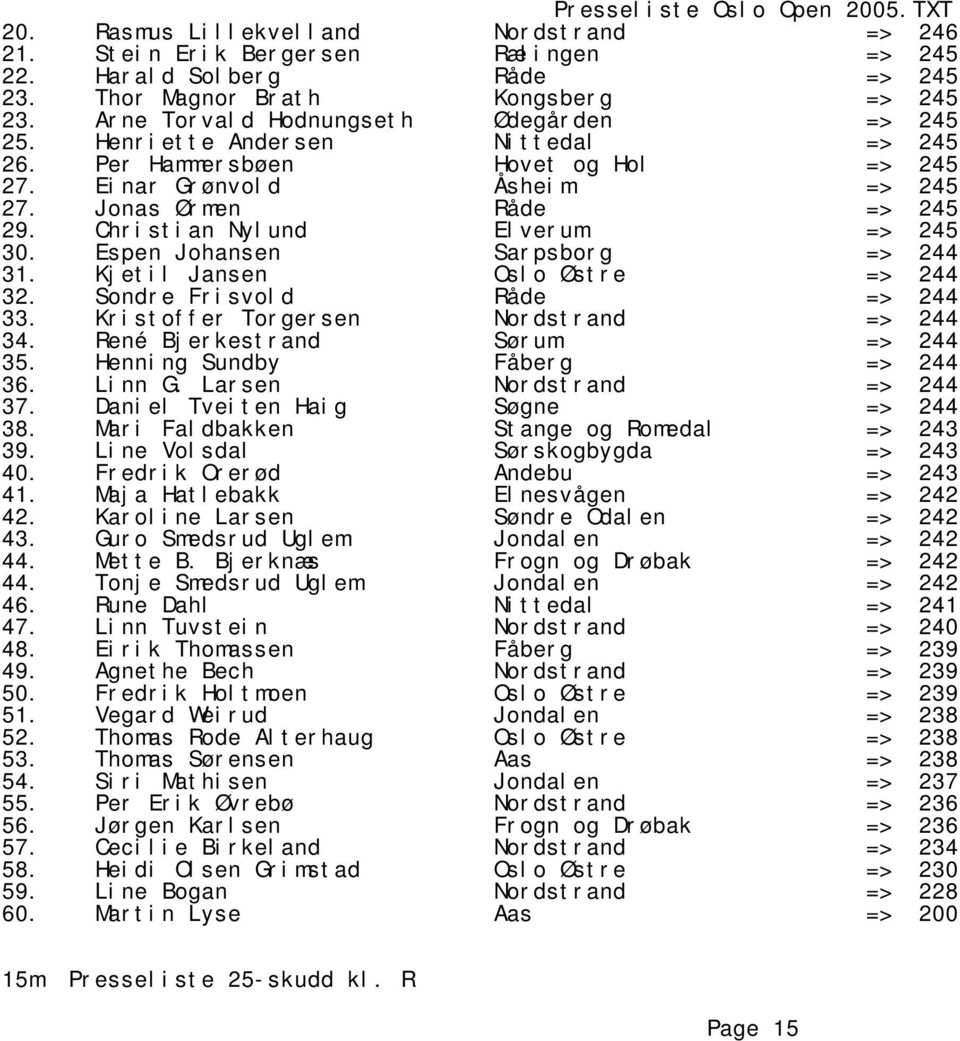 Christian Nylund Elverum => 245 30. Espen Johansen Sarpsborg => 244 31. Kjetil Jansen Oslo Østre => 244 32. Sondre Frisvold Råde => 244 33. Kristoffer Torgersen Nordstrand => 244 34.