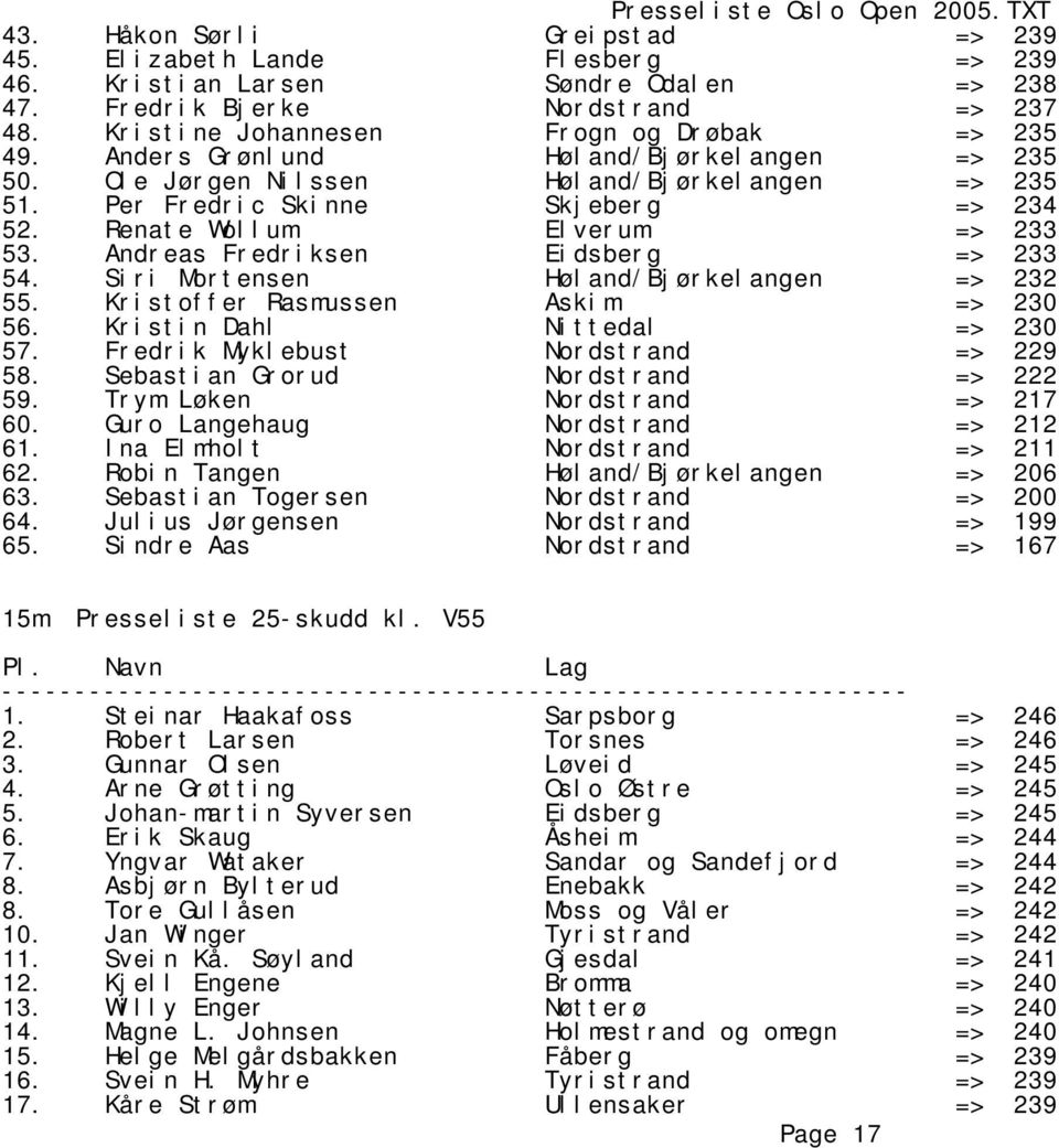 Andreas Fredriksen Eidsberg => 233 54. Siri Mortensen Høland/Bjørkelangen => 232 55. Kristoffer Rasmussen Askim => 230 56. Kristin Dahl Nittedal => 230 57. Fredrik Myklebust Nordstrand => 229 58.