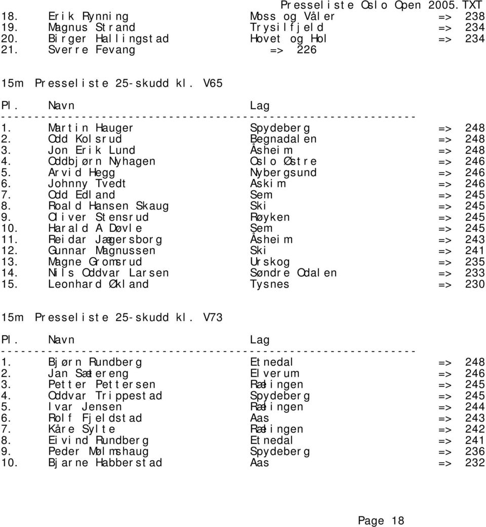 Odd Edland Sem => 245 8. Roald Hansen Skaug Ski => 245 9. Oliver Stensrud Røyken => 245 10. Harald A Døvle Sem => 245 11. Reidar Jægersborg Åsheim => 243 12. Gunnar Magnussen Ski => 241 13.