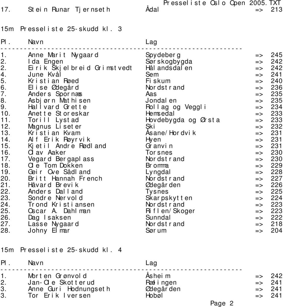 Anette Storeskar Hemsedal => 233 11. Torill Lystad Hovdebygda og Ørsta => 233 12. Magnus Liseter Ski => 232 13. Kristian Kvam Åsane/Hordvik => 231 14. Alf Erik Røyrvik Hyen => 231 15.