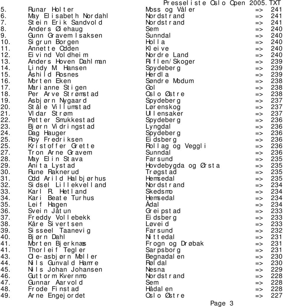 Åshild Rosnes Herdla => 239 16. Morten Eken Søndre Modum => 238 17. Marianne Stigen Gol => 238 18. Per Arve Strømstad Oslo Østre => 238 19. Asbjørn Nygaard Spydeberg => 237 20.