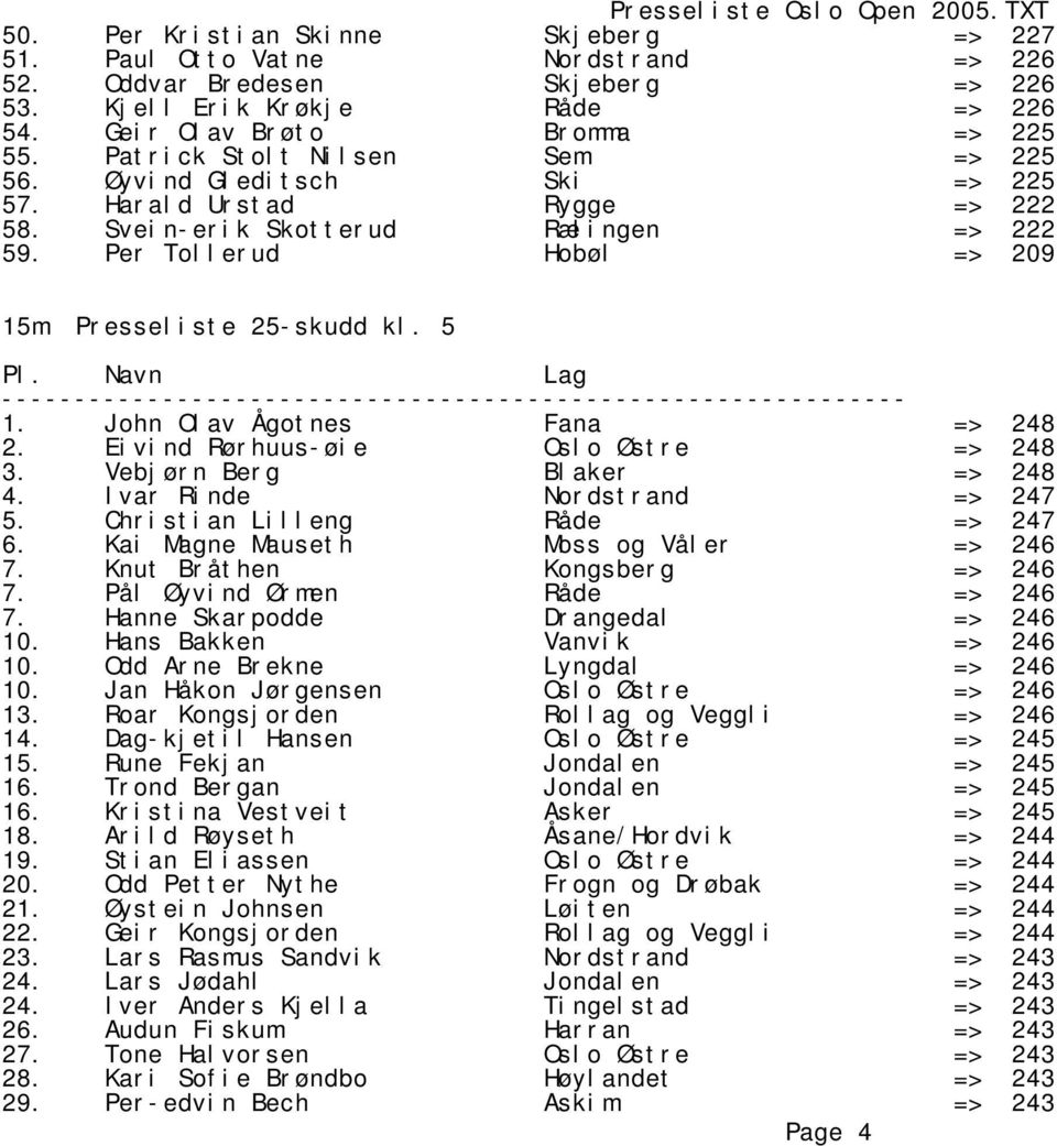 John Olav Ågotnes Fana => 248 2. Eivind Rørhuus-øie Oslo Østre => 248 3. Vebjørn Berg Blaker => 248 4. Ivar Rinde Nordstrand => 247 5. Christian Lilleng Råde => 247 6.