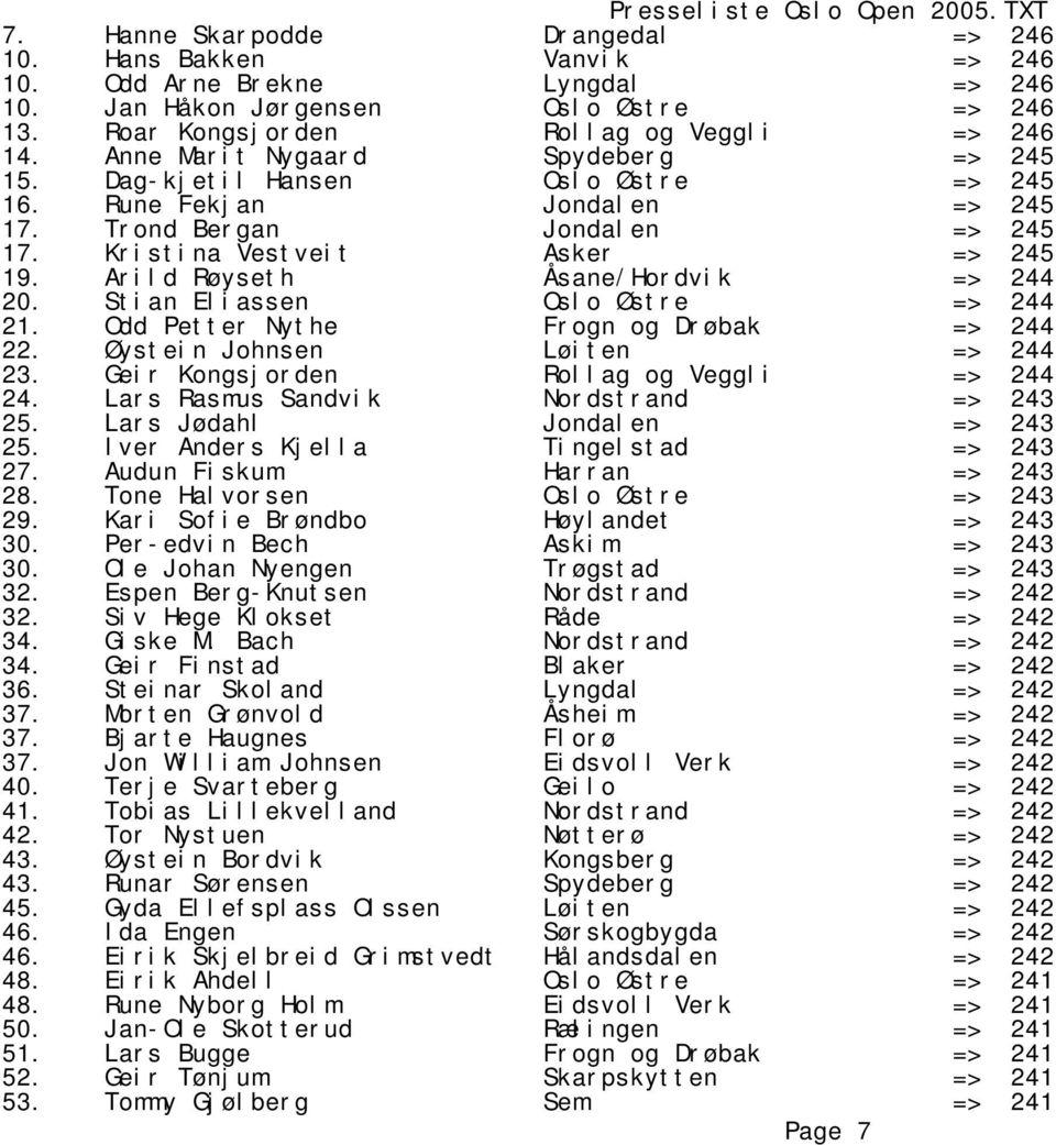 Arild Røyseth Åsane/Hordvik => 244 20. Stian Eliassen Oslo Østre => 244 21. Odd Petter Nythe Frogn og Drøbak => 244 22. Øystein Johnsen Løiten => 244 23. Geir Kongsjorden Rollag og Veggli => 244 24.