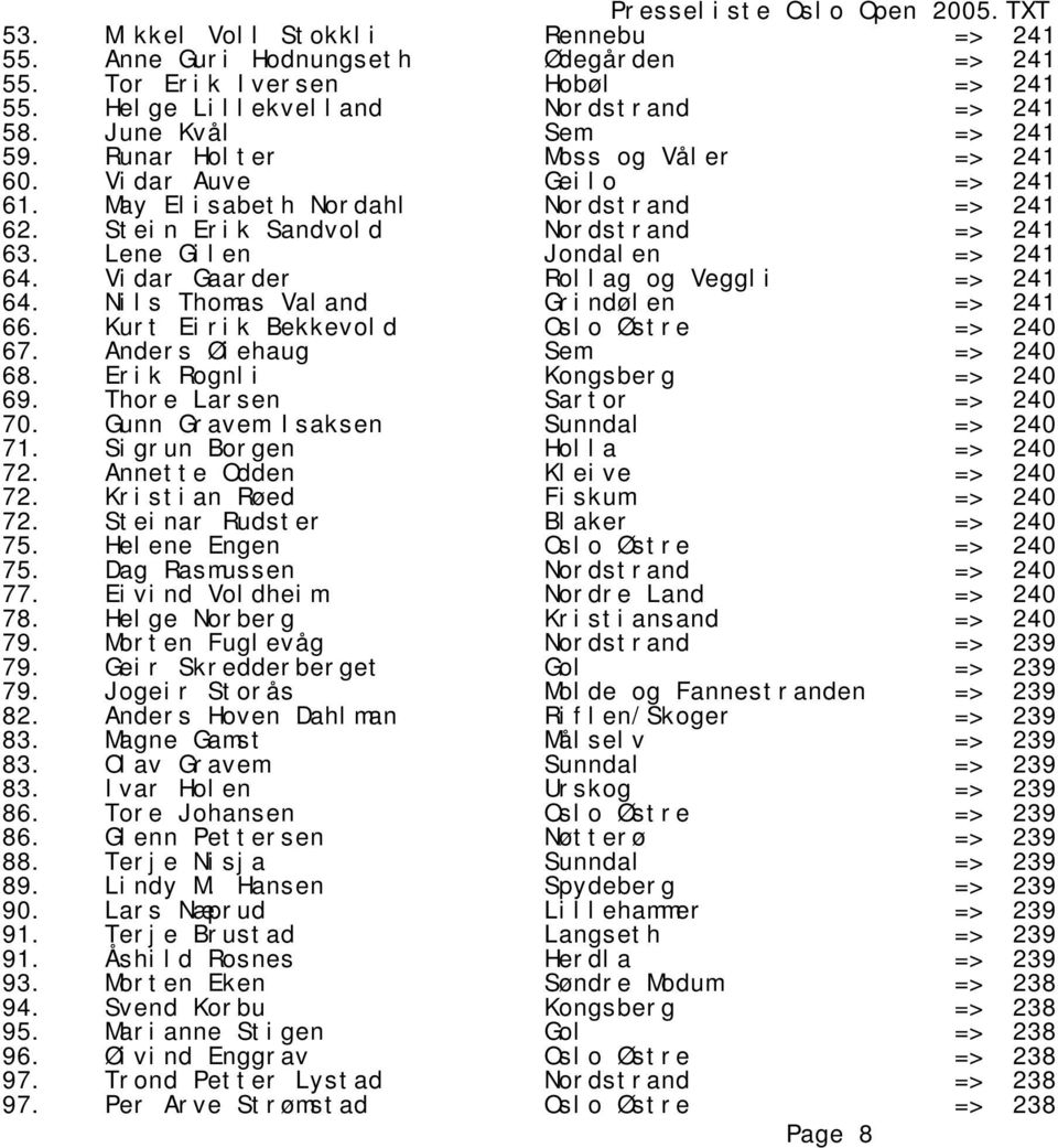 Vidar Gaarder Rollag og Veggli => 241 64. Nils Thomas Valand Grindølen => 241 66. Kurt Eirik Bekkevold Oslo Østre => 240 67. Anders Øiehaug Sem => 240 68. Erik Rognli Kongsberg => 240 69.