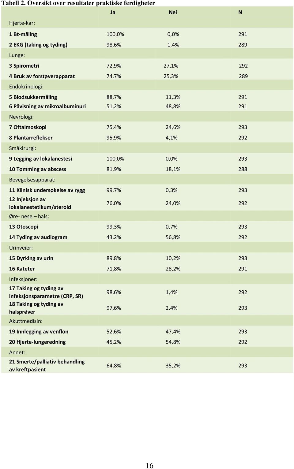 74,7% 25,3% 289 Endokrinologi: 5 Blodsukkermåling 88,7% 11,3% 291 6 Påvisning av mikroalbuminuri 51,2% 48,8% 291 Nevrologi: 7 Oftalmoskopi 75,4% 24,6% 293 8 Plantarreflekser 95,9% 4,1% 292