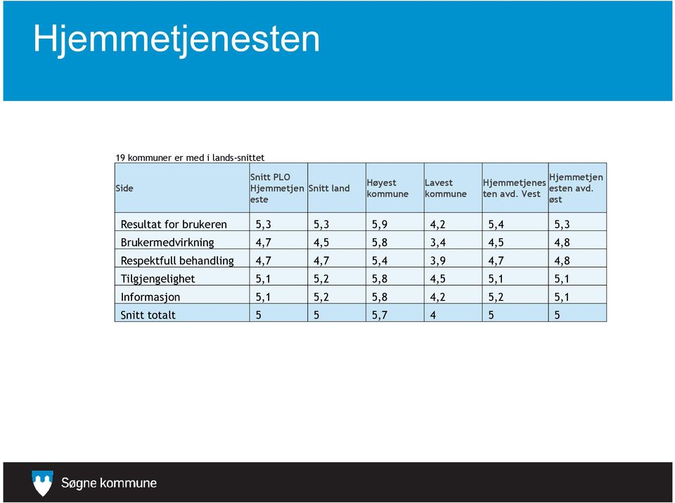 øst Resultat for brukeren 5,3 5,3 5,9 4,2 5,4 5,3 Brukermedvirkning 4,7 4,5 5,8 3,4 4,5 4,8