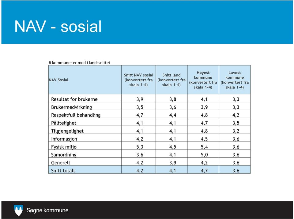 3,9 3,3 Respektfull behandling 4,7 4,4 4,8 4,2 Pålitelighet 4,1 4,1 4,7 3,5 Tilgjengelighet 4,1 4,1 4,8 3,2 Informasjon