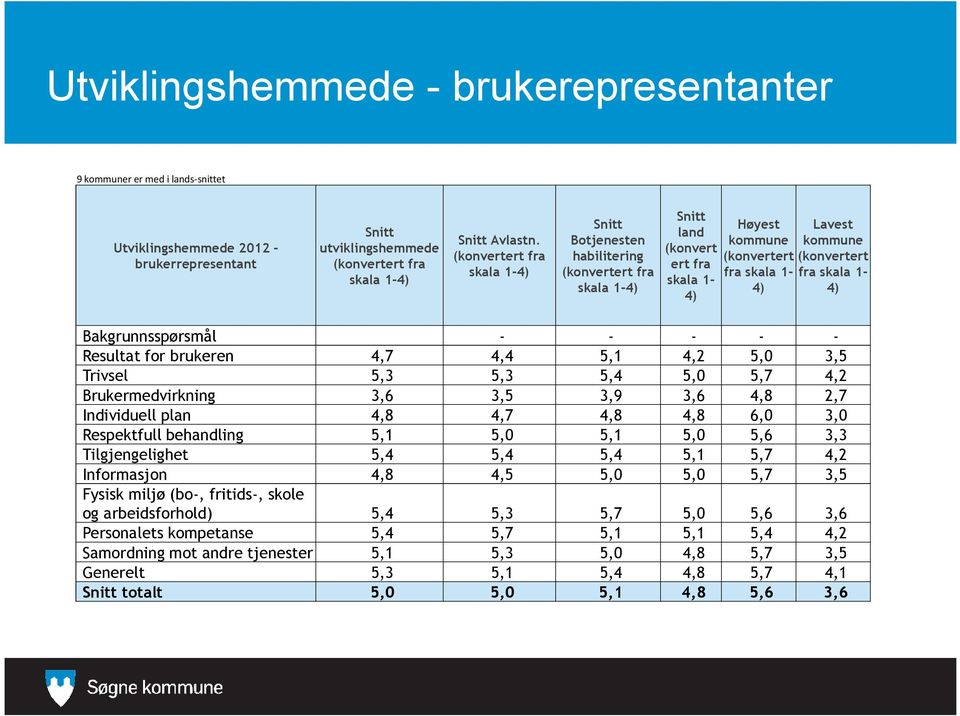 - - - Resultat for brukeren 4,7 4,4 5,1 4,2 5,0 3,5 Trivsel 5,3 5,3 5,4 5,0 5,7 4,2 Brukermedvirkning 3,6 3,5 3,9 3,6 4,8 2,7 Individuell plan 4,8 4,7 4,8 4,8 6,0 3,0 Respektfull behandling 5,1 5,0