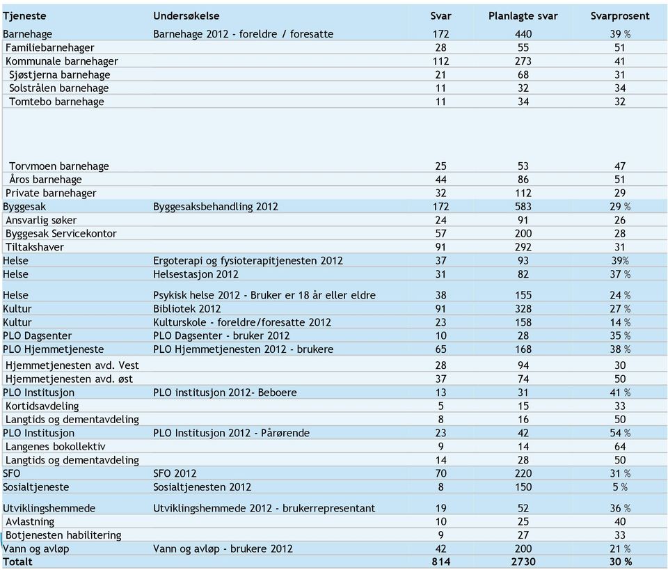 Ansvarlig søker 24 91 26 Byggesak Servicekontor 57 200 28 Tiltakshaver 91 292 31 Helse Ergoterapi og fysioterapitjenesten 2012 37 93 39% Helse Helsestasjon 2012 31 82 37 % Helse Psykisk helse 2012 -