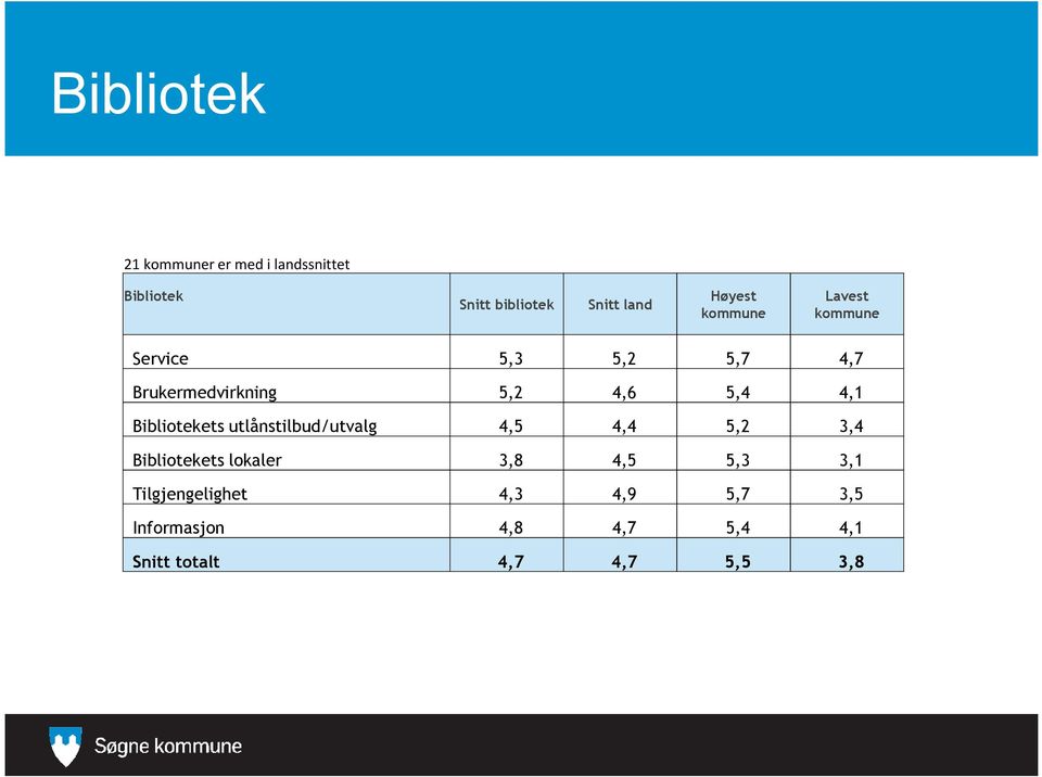 utlånstilbud/utvalg 4,5 4,4 5,2 3,4 Bibliotekets lokaler 3,8 4,5 5,3 3,1