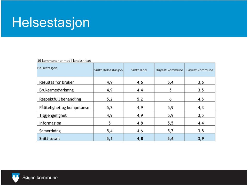 5,2 5,2 6 4,5 Pålitelighet og kompetanse 5,2 4,9 5,9 4,3 Tilgjengelighet 4,9 4,9