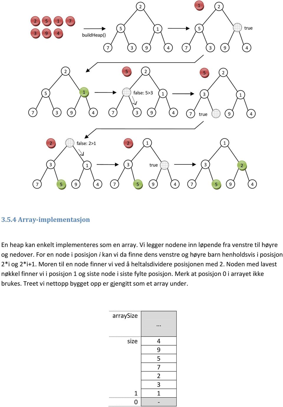For en node i posisjon i kan vi da finne dens venstre og høyre barn henholdsvis i posisjon 2*i og 2*i+1. Moren til en node finner vi ved å heltalsdividere posisjonen med 2.