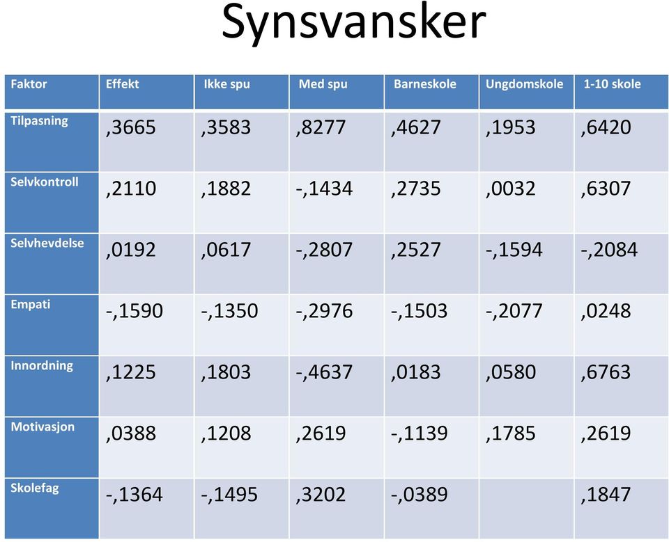 -,2807,2527 -,1594 -,2084 -,1590 -,1350 -,2976 -,1503 -,2077,0248,1225,1803