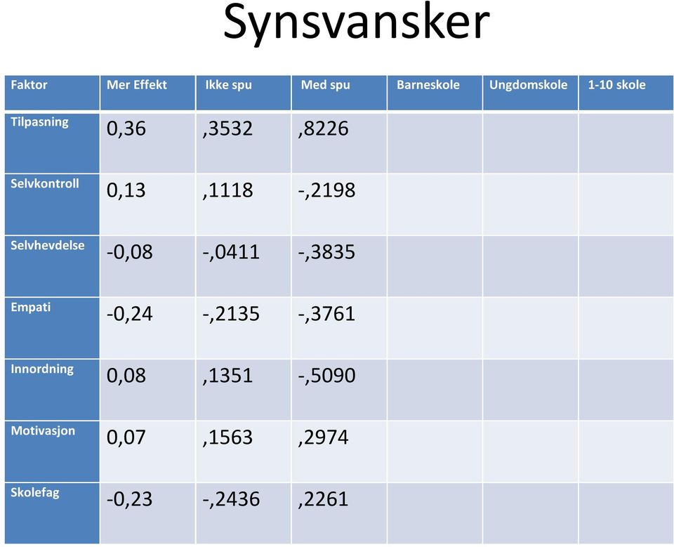 0,13,1118 -,2198-0,08 -,0411 -,3835-0,24 -,2135