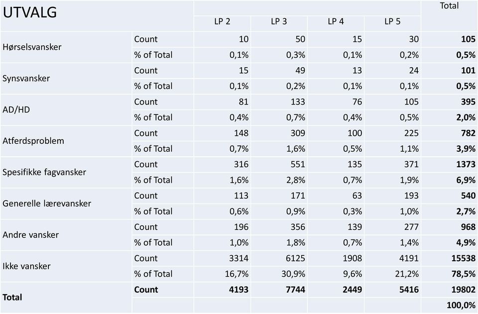 309 100 225 782 % of Total 0,7% 1,6% 0,5% 1,1% 3,9% Count 316 551 135 371 1373 % of Total 1,6% 2,8% 0,7% 1,9% 6,9% Count 113 171 63 193 540 % of Total 0,6% 0,9% 0,3% 1,0%