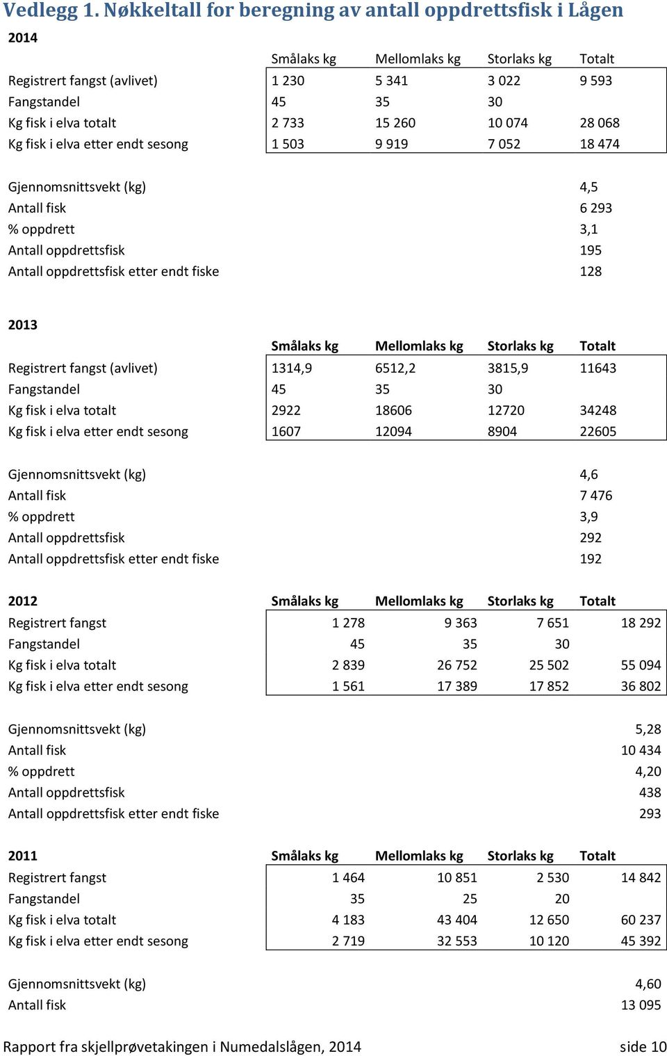 totalt 2 733 15 260 10 074 28 068 Kg fisk i elva etter endt sesong 1 503 9 919 7 052 18 474 Gjennomsnittsvekt (kg) 4,5 Antall fisk 6 293 % oppdrett 3,1 Antall oppdrettsfisk 195 Antall oppdrettsfisk