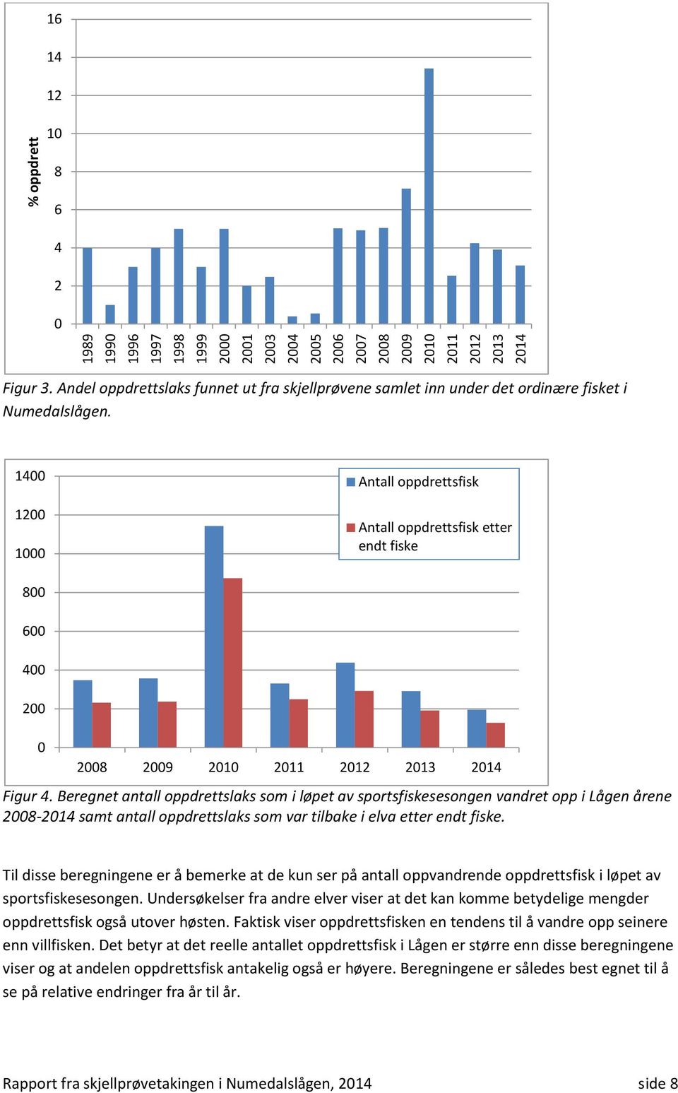 1400 1200 1000 Antall oppdrettsfisk Antall oppdrettsfisk etter endt fiske 800 600 400 200 0 2008 2009 2010 2011 2012 2013 2014 Figur 4.