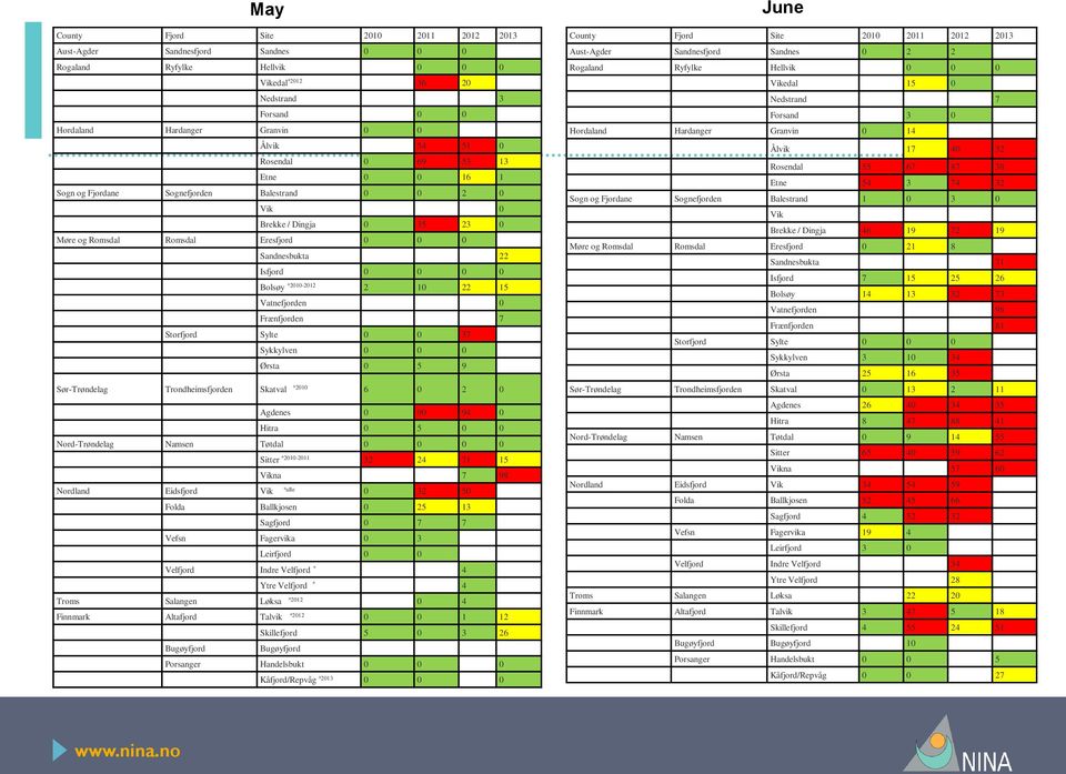 *2010-2012 2 10 22 15 Vatnefjorden 0 Frænfjorden 7 Storfjord Sylte 0 0 37 Sykkylven 0 0 0 Ørsta 0 5 9 Sør-Trøndelag Trondheimsfjorden Skatval *2010 6 0 2 0 Agdenes 0 90 94 0 Hitra 0 5 0 0