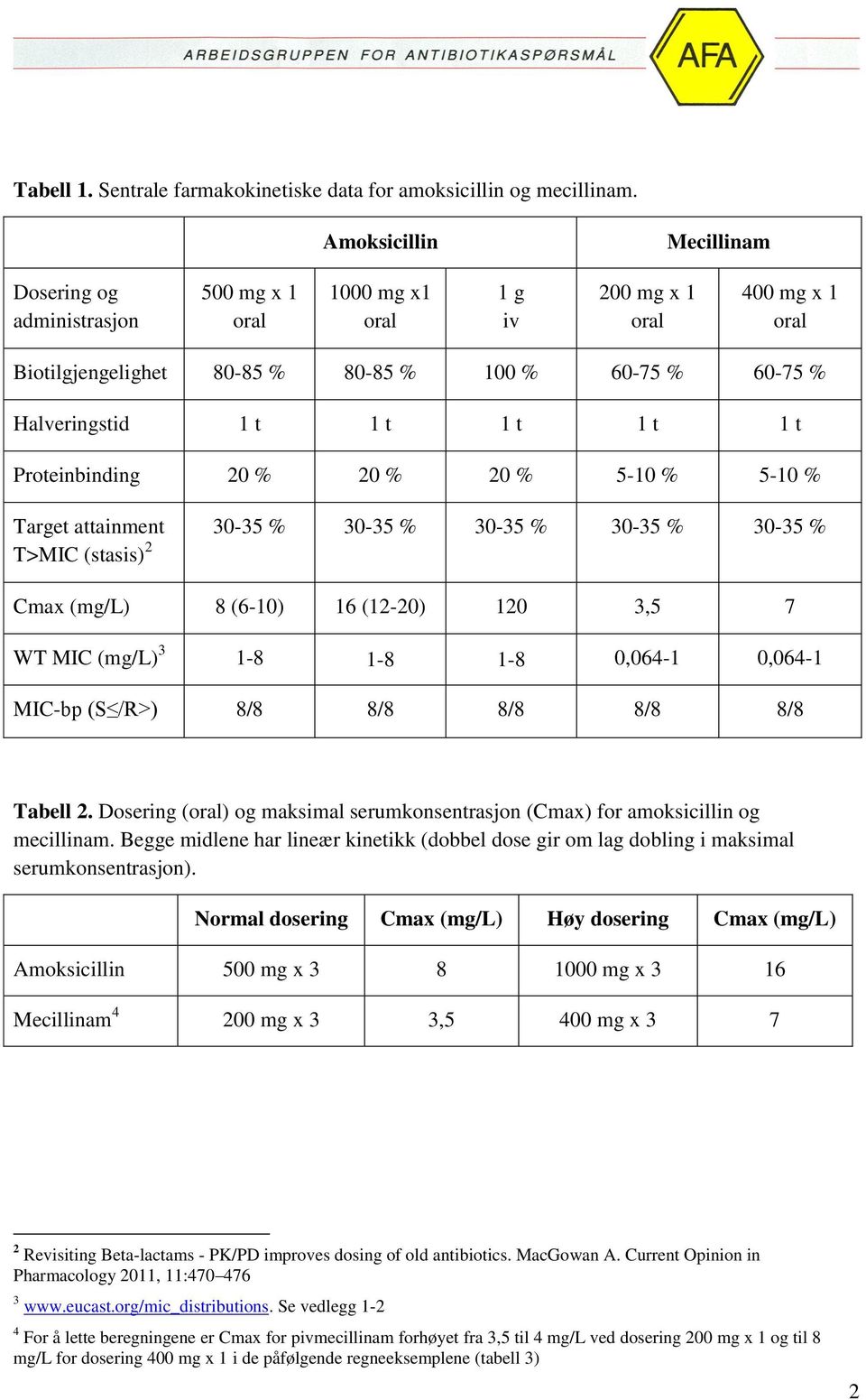 5-10 % 5-10 % Target attainment 30-35 % 30-35 % 30-35 % 30-35 % 30-35 % T>MIC (stasis) 2 Cmax (mg/l) 8 (6-10) 16 (12-20) 120 3,5 7 WT MIC (mg/l) 3 1-8 1-8 1-8 0,064-1 0,064-1 MIC-bp (S /R>) 8/8 8/8