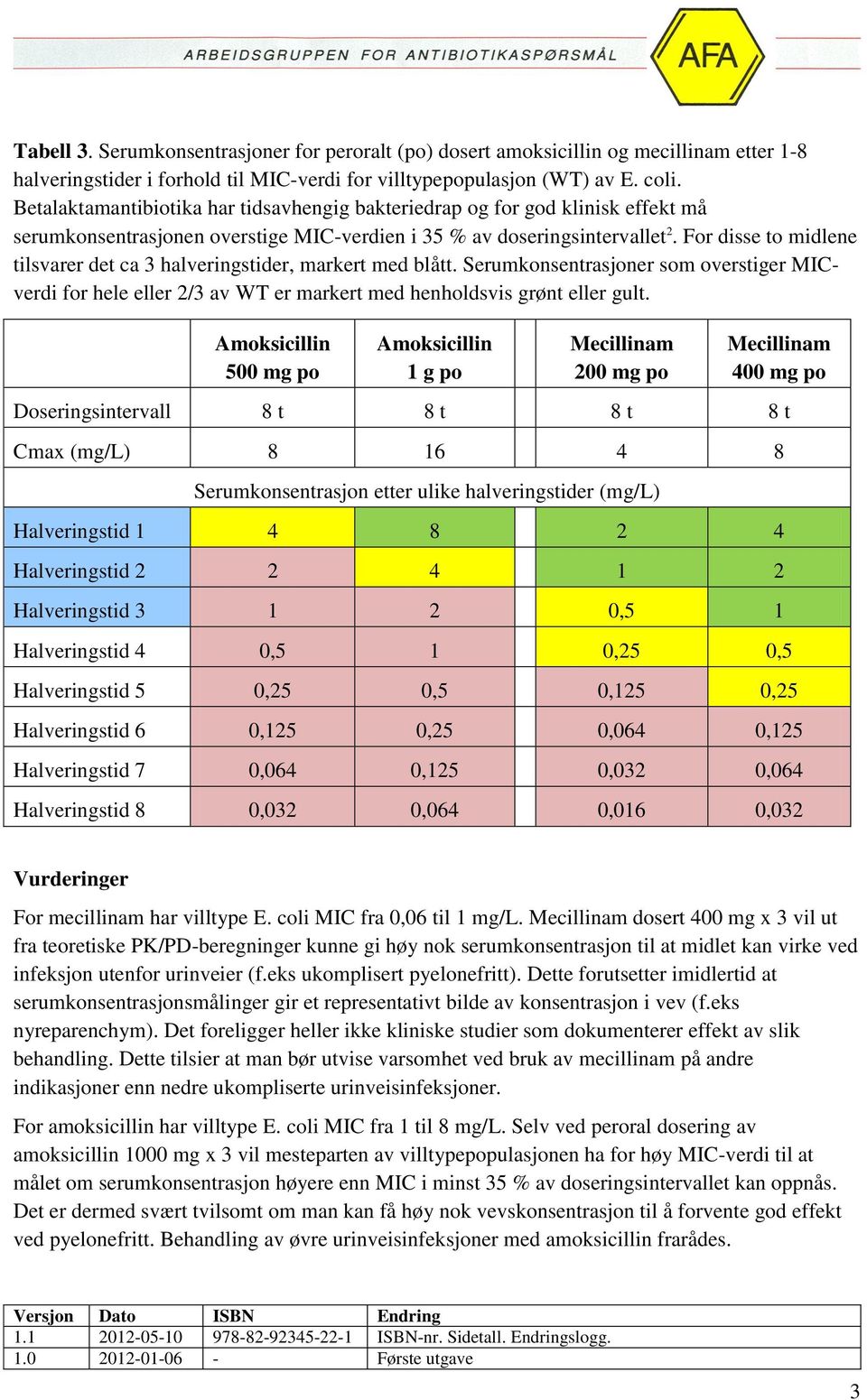 For disse to midlene tilsvarer det ca 3 halveringstider, markert med blått. Serumkonsentrasjoner som overstiger MICverdi for hele eller 2/3 av WT er markert med henholdsvis grønt eller gult.