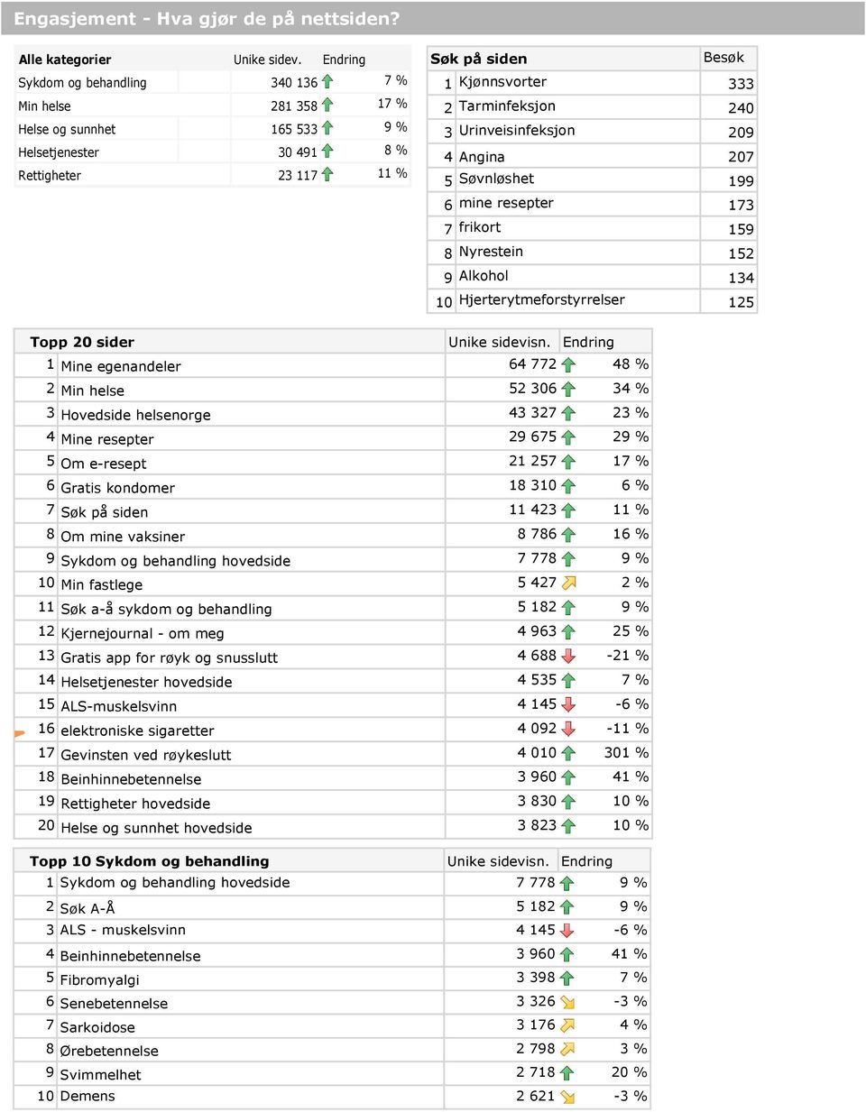 240 3 Urinveisinfeksjon 209 4 Angina 207 5 Søvnløshet 199 6 mine resepter 173 7 frikort 159 8 Nyrestein 152 9 Alkohol 134 10 Hjerterytmeforstyrrelser 125 Topp 20 sider 1 Mine egenandeler 64 772 48 %