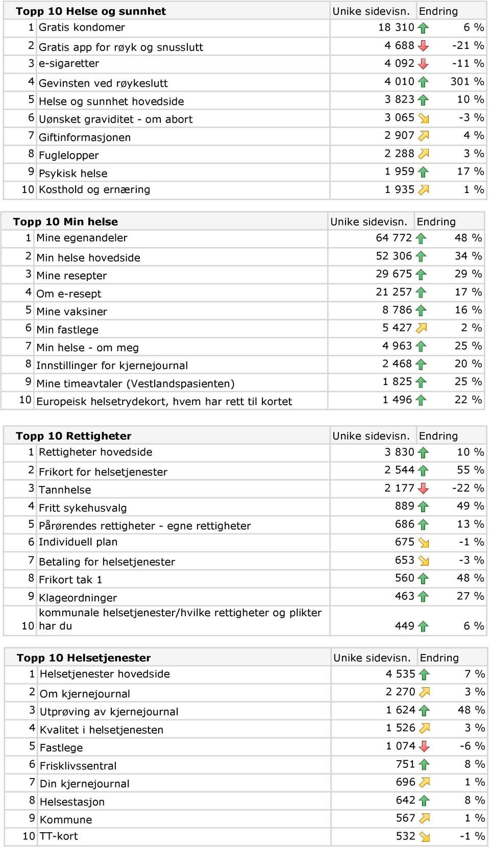 64 772 48 % 2 Min helse hovedside 52 306 34 % 3 Mine resepter 29 675 29 % 4 Om e-resept 21 257 17 % 5 Mine vaksiner 8 786 16 % 6 Min fastlege 5 427 2 % 7 Min helse - om meg 4 963 25 % 8 Innstillinger