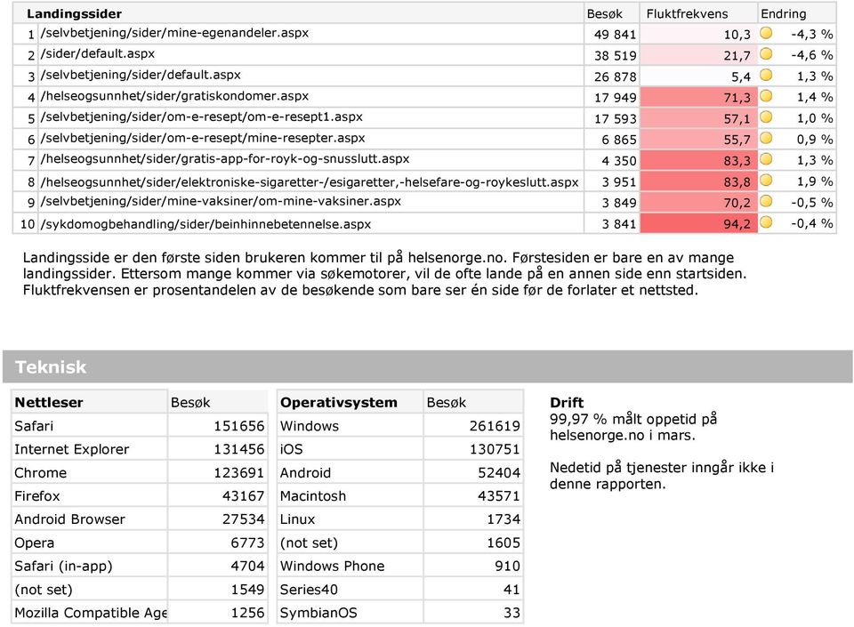 aspx 17 593 57,1 1,0 % 6 /selvbetjening/sider/om-e-resept/mine-resepter.aspx 6 865 55,7 0,9 % 7 /helseogsunnhet/sider/gratis-app-for-royk-og-snusslutt.