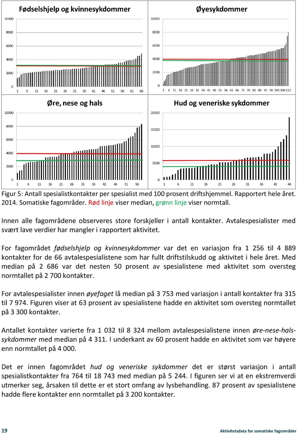 For fagområdet fødselshjelp og kvinnesykdommer var det en variasjon fra 1 256 til 4 889 kontakter for de 66 avtalespesialistene som har fullt driftstilskudd og aktivitet i hele året.