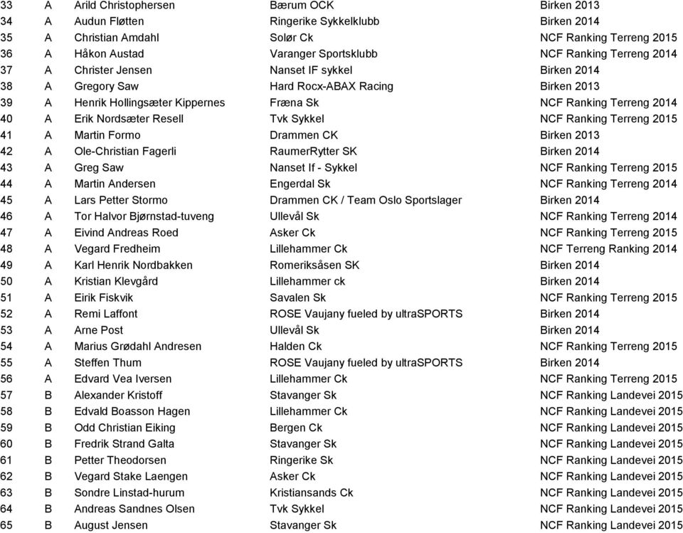 Erik Nordsæter Resell Tvk Sykkel NCF Ranking Terreng 2015 41 A Martin Formo Drammen CK Birken 2013 42 A Ole-Christian Fagerli RaumerRytter SK Birken 2014 43 A Greg Saw Nanset If - Sykkel NCF Ranking