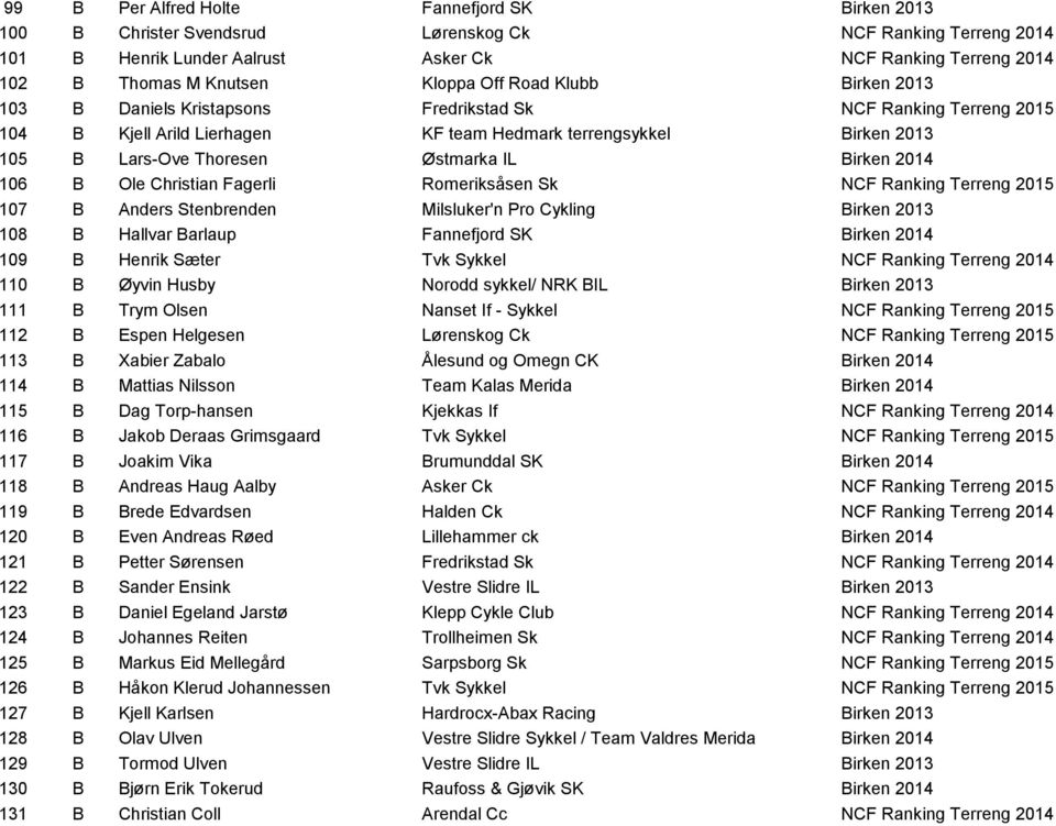 Østmarka IL Birken 2014 106 B Ole Christian Fagerli Romeriksåsen Sk NCF Ranking Terreng 2015 107 B Anders Stenbrenden Milsluker'n Pro Cykling Birken 2013 108 B Hallvar Barlaup Fannefjord SK Birken