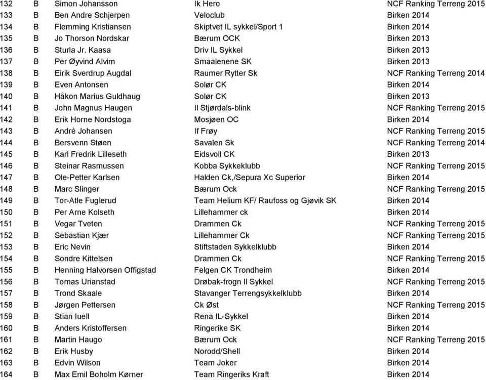 Kaasa Driv IL Sykkel Birken 2013 137 B Per Øyvind Alvim Smaalenene SK Birken 2013 138 B Eirik Sverdrup Augdal Raumer Rytter Sk NCF Ranking Terreng 2014 139 B Even Antonsen Solør CK Birken 2014 140 B
