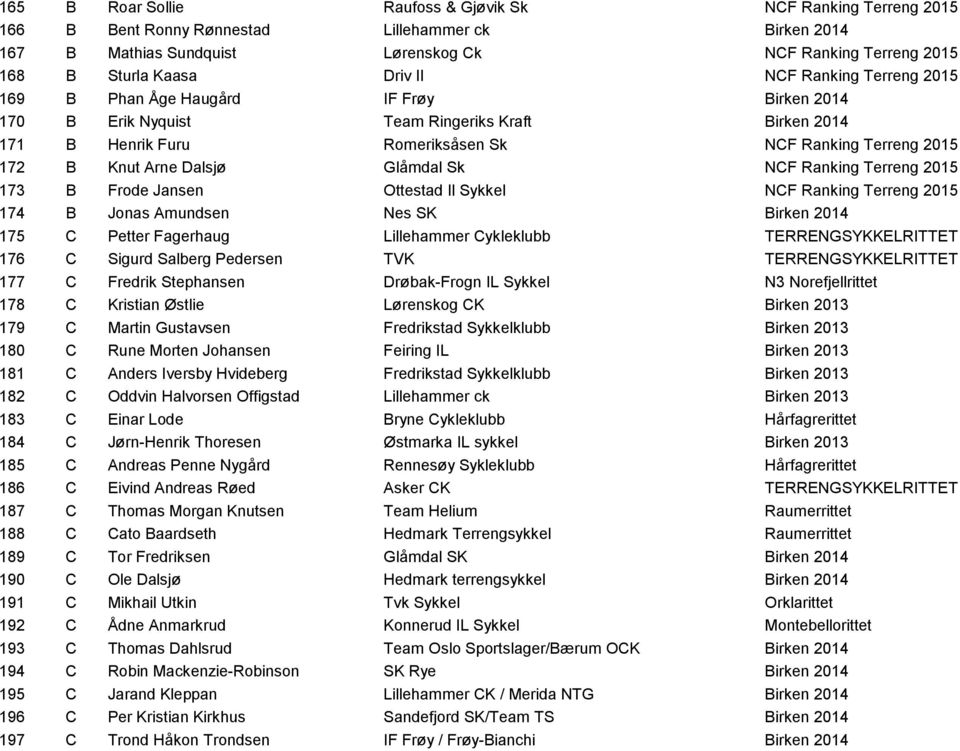 Arne Dalsjø Glåmdal Sk NCF Ranking Terreng 2015 173 B Frode Jansen Ottestad Il Sykkel NCF Ranking Terreng 2015 174 B Jonas Amundsen Nes SK Birken 2014 175 C Petter Fagerhaug Lillehammer Cykleklubb