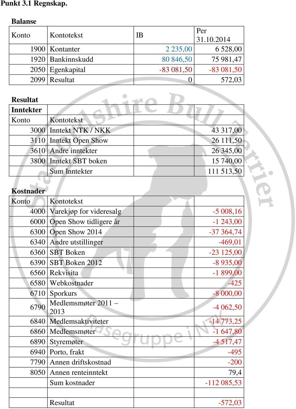 317,00 3110 Inntekt Open Show 26 111,50 3610 Andre inntekter 26 345,00 3800 Inntekt SBT boken 15 740,00 Sum Inntekter 111 513,50 Kostnader Konto Kontotekst 4000 Varekjøp for videresalg -5 008,16 6000