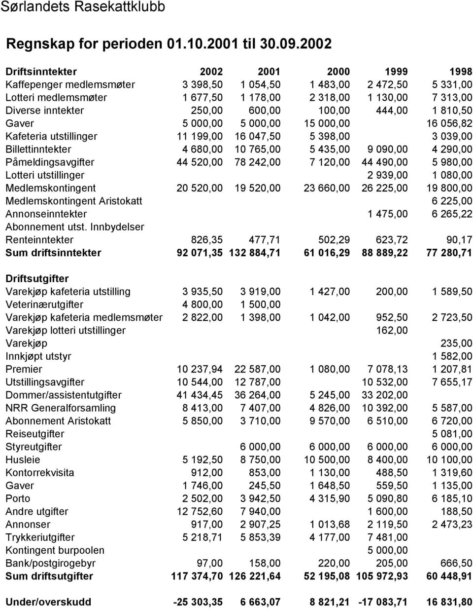 250,00 600,00 100,00 444,00 1 810,50 Gaver 5 000,00 5 000,00 15 000,00 16 056,82 Kafeteria utstillinger 11 199,00 16 047,50 5 398,00 3 039,00 Billettinntekter 4 680,00 10 765,00 5 435,00 9 090,00 4